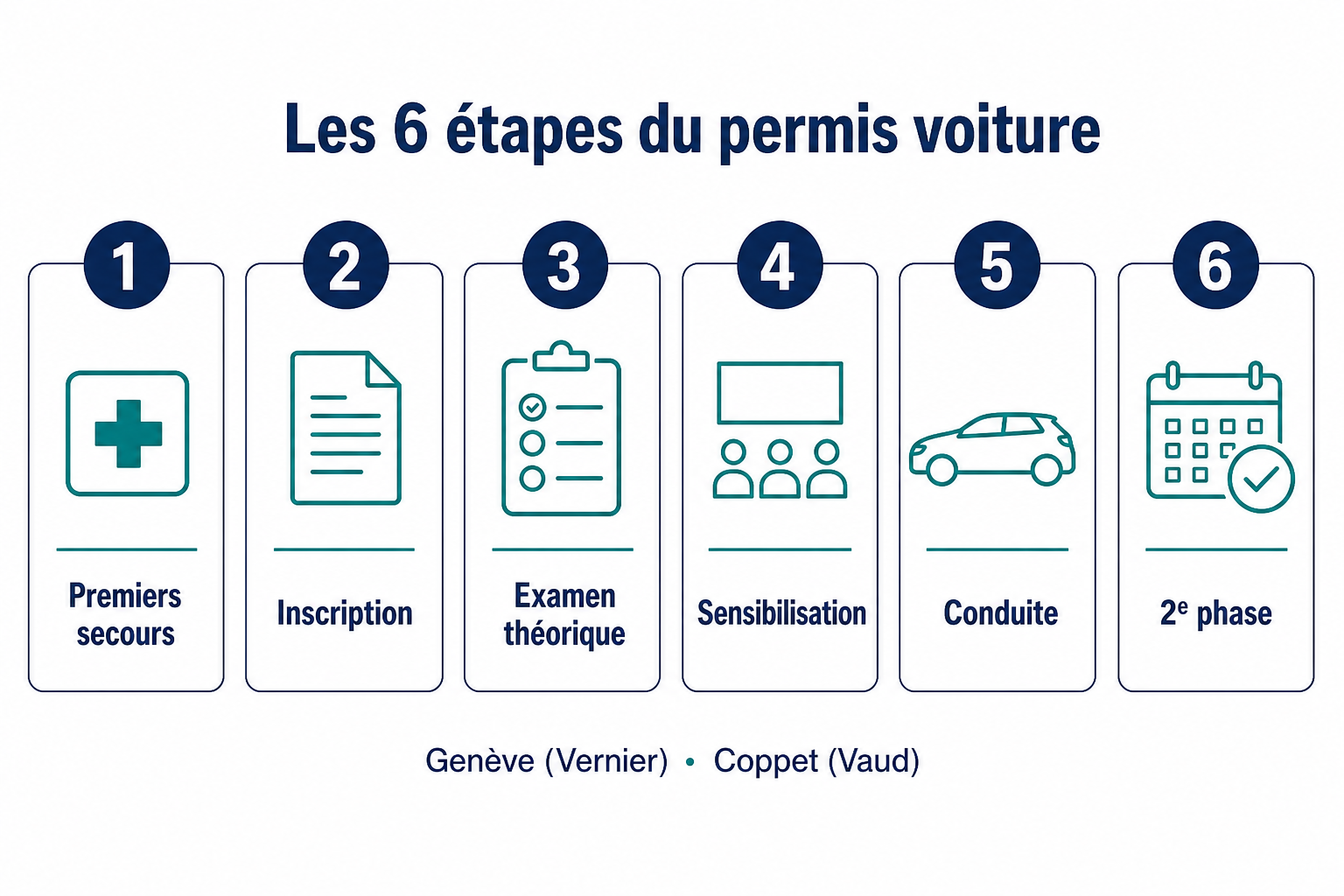 Schéma des 6 étapes du permis voiture en Suisse, Genève (Vernier) et Coppet (Vaud)