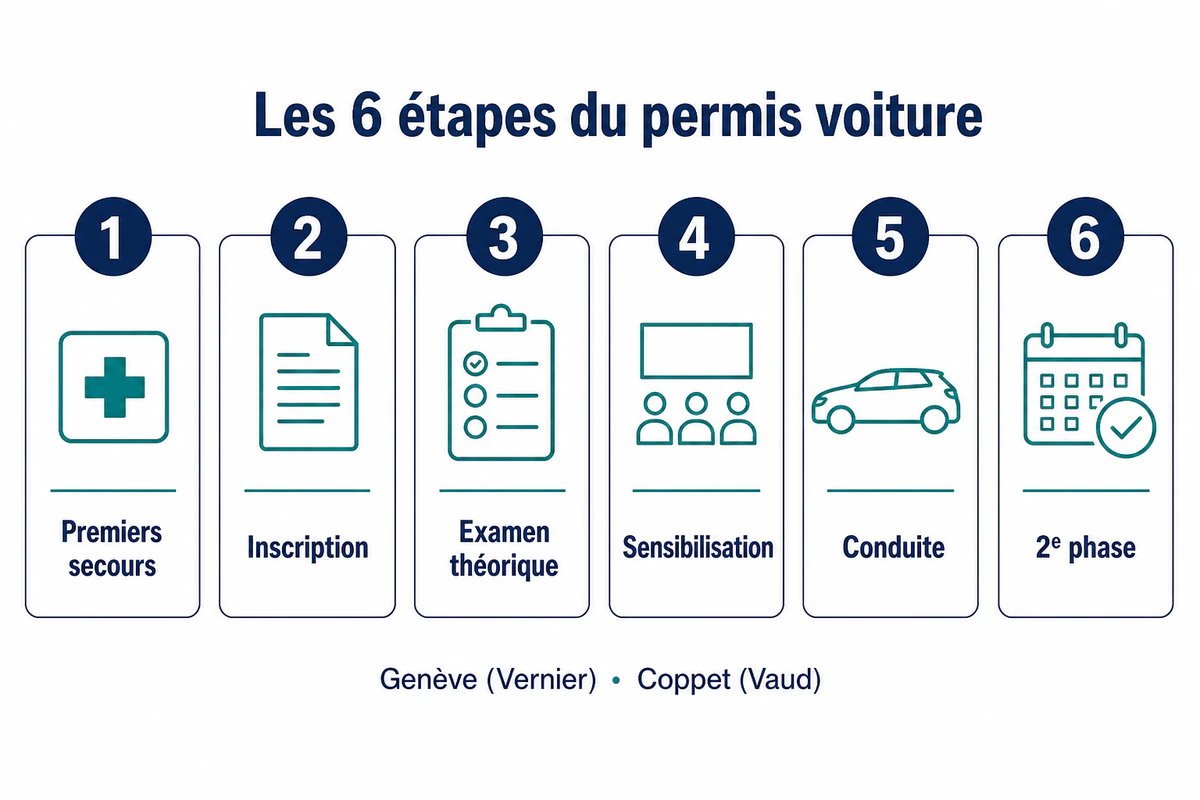 Schéma des 6 étapes du permis voiture en Suisse, Genève (Vernier) et Coppet (Vaud)