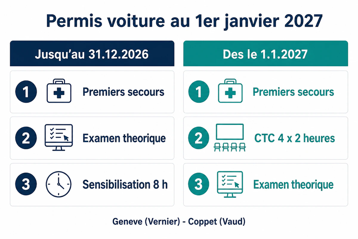 Comparaison du parcours permis voiture jusqu’au 31.12.2026 et dès le 1.1.2027